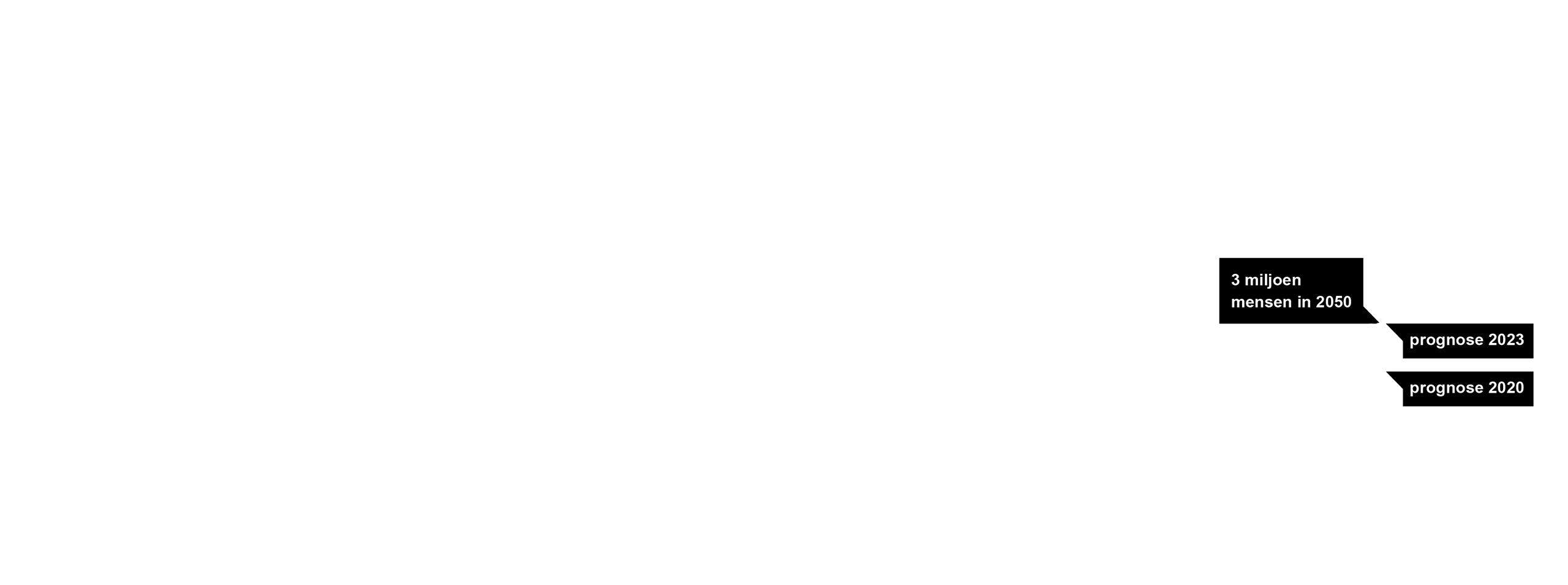 Prognoses vergeleken grafiek