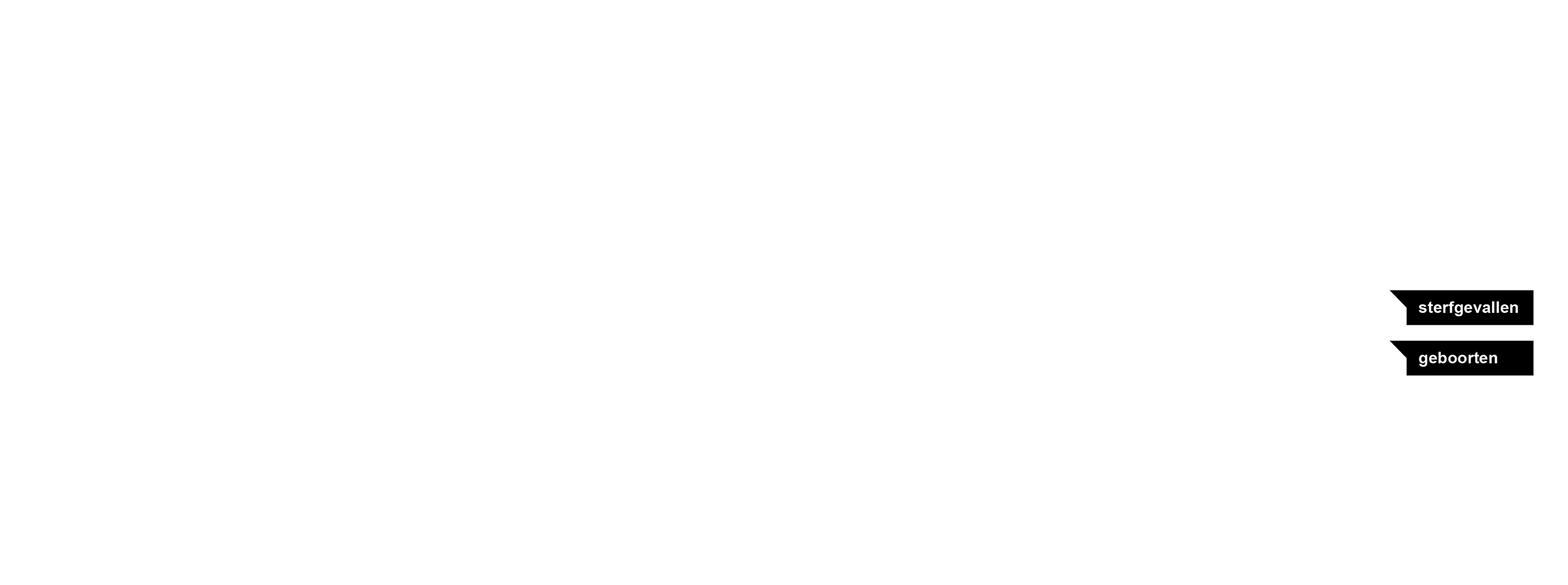 Geboorte en sterfte in Brabant grafiek