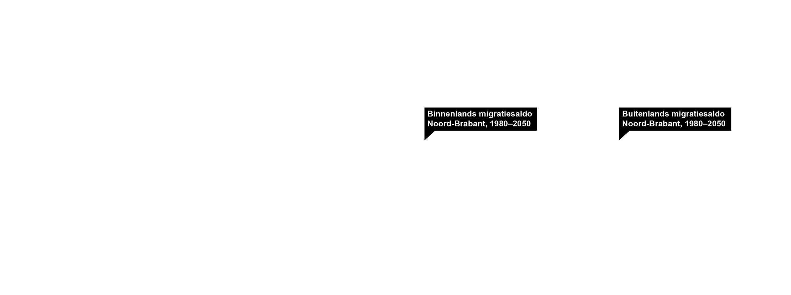 Binnenlandse en buitenlandse migratieontwikkelingen grafiek