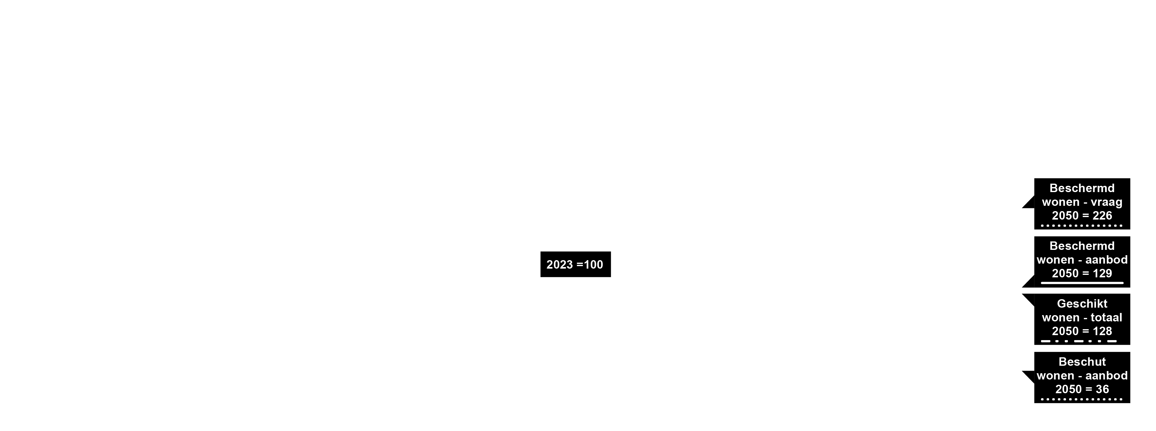 Wonen met zorg en welzijn grafiek
